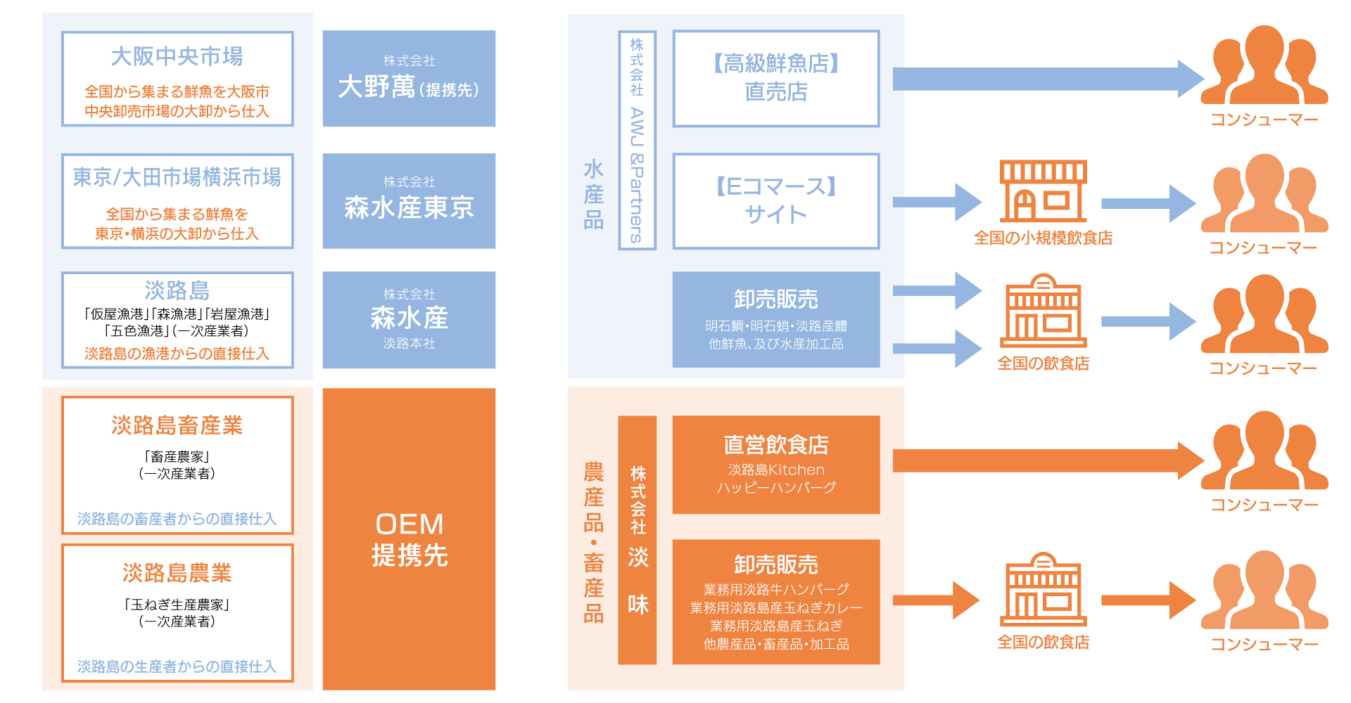 事業概念図